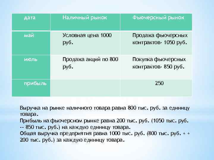 дата Наличный рынок Фьючерсный рынок май Условная цена 1000 руб. Продажа фьючерсных контрактов- 1050