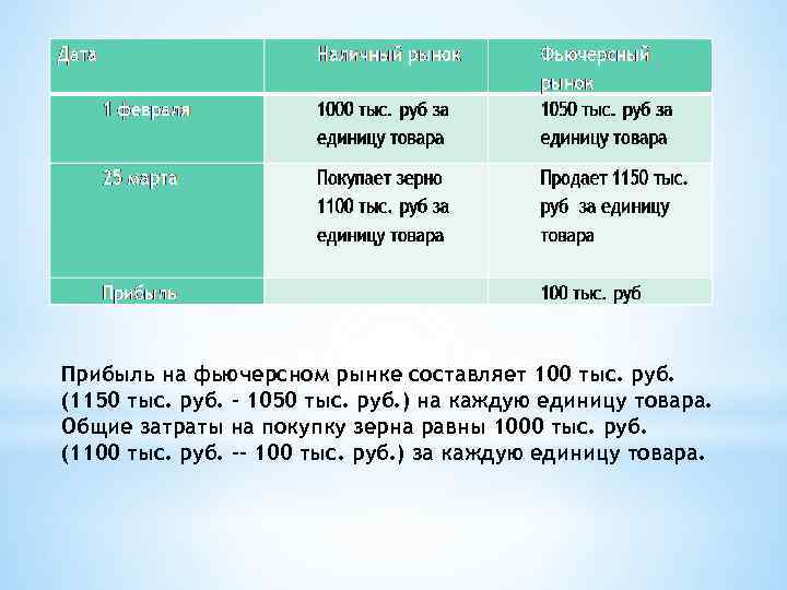 Прибыль на фьючерсном рынке составляет 100 тыс. руб. (1150 тыс. руб. - 1050 тыс.