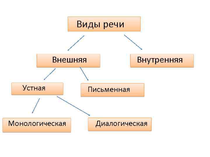 Виды речи Внешняя Устная Монологическая Внутренняя Письменная Диалогическая 