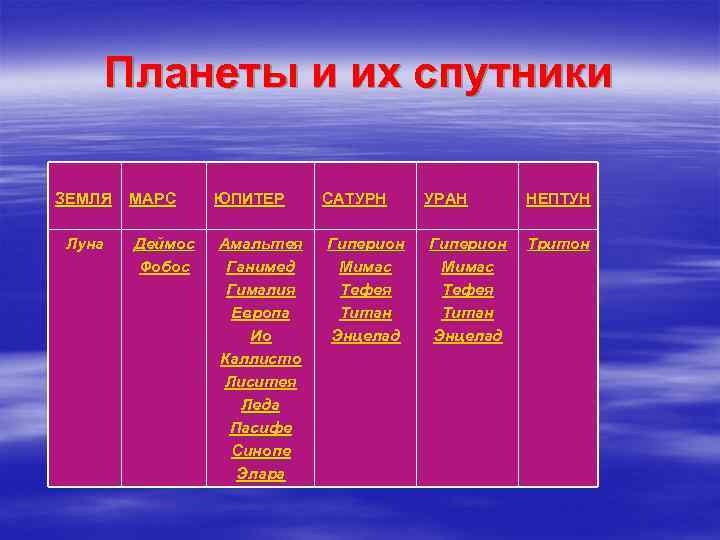 Планеты и их спутники ЗЕМЛЯ Луна МАРС Деймос Фобос ЮПИТЕР Амальтея Ганимед Гималия Европа