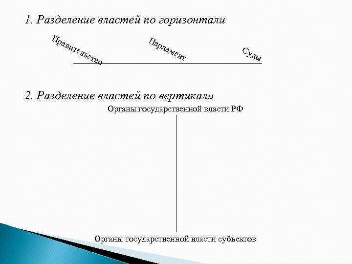 1. Разделение властей по горизонтали Пр ави тел Па ьст рла во мен т