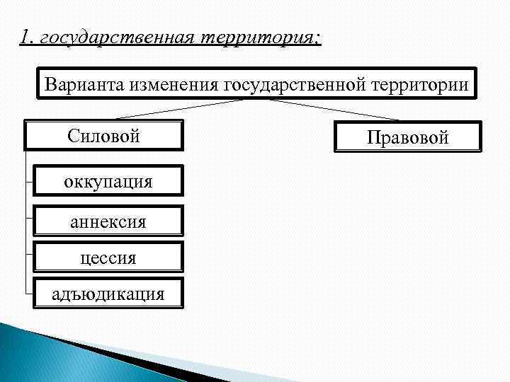 1. государственная территория; Варианта изменения государственной территории Силовой оккупация аннексия цессия адъюдикация Правовой 