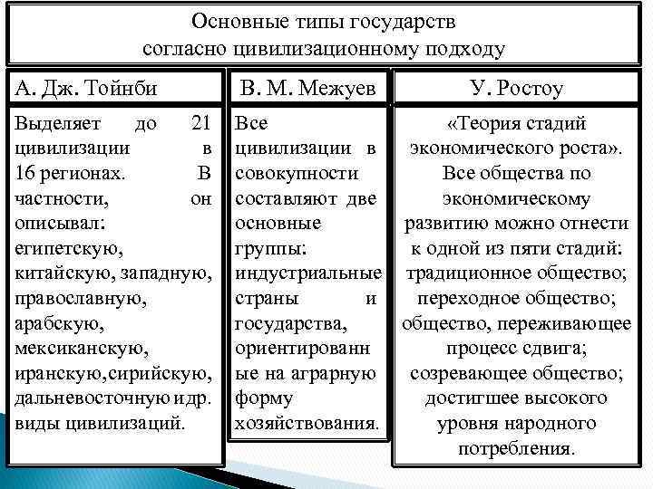 Основные типы государств согласно цивилизационному подходу А. Дж. Тойнби В. М. Межуев У. Ростоу