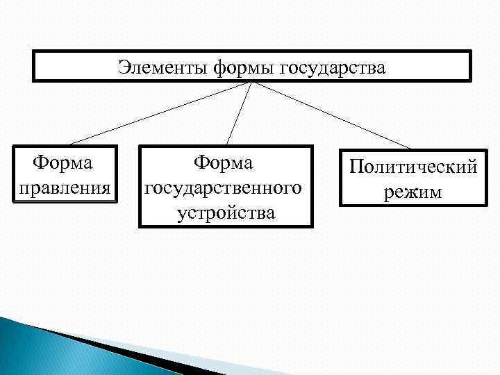 Элементы формы государства Форма правления Форма государственного устройства Политический режим 