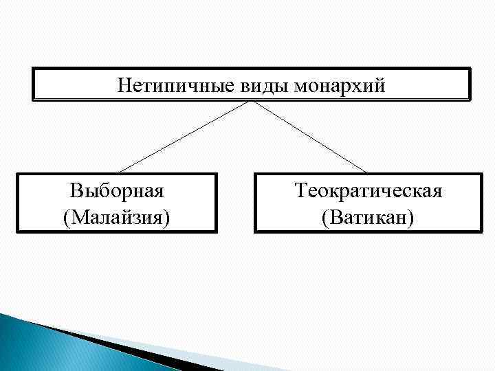 Нетипичные виды монархий Выборная (Малайзия) Теократическая (Ватикан) 