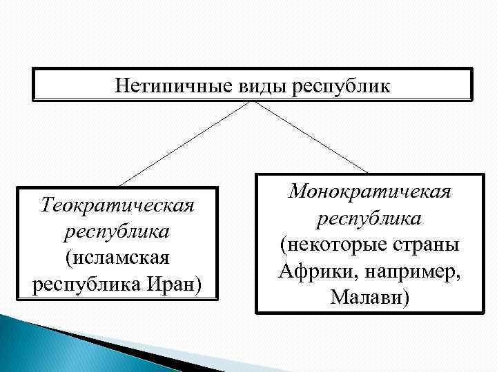 Нетипичные виды республик Теократическая республика (исламская республика Иран) Монократичекая республика (некоторые страны Африки, например,