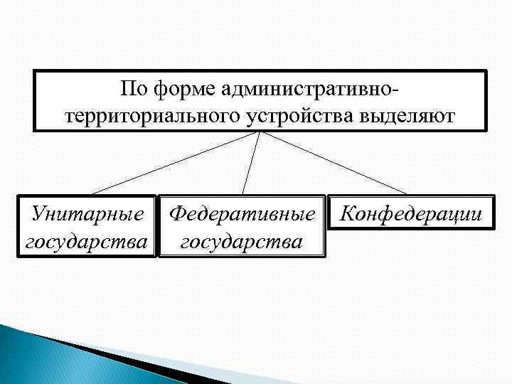 По форме административнотерриториального устройства выделяют Унитарные Федеративные Конфедерации государства 