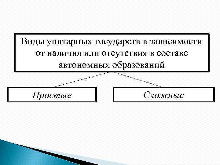 Виды унитарных государств в зависимости от наличия или отсутствия в составе автономных образований Простые