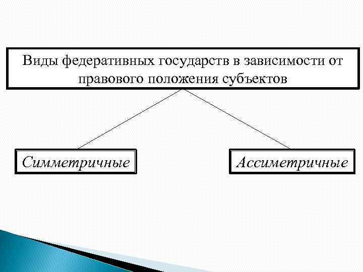 Виды федеративных государств в зависимости от правового положения субъектов Симметричные Ассиметричные 