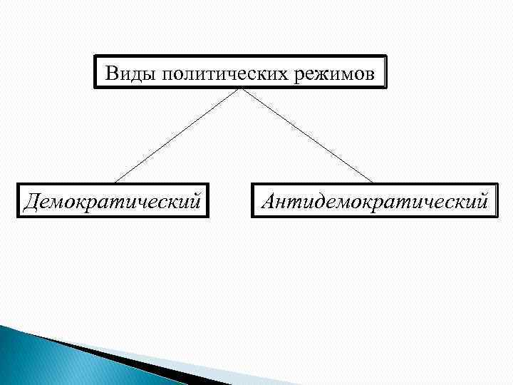 Виды политических режимов Демократический Антидемократический 