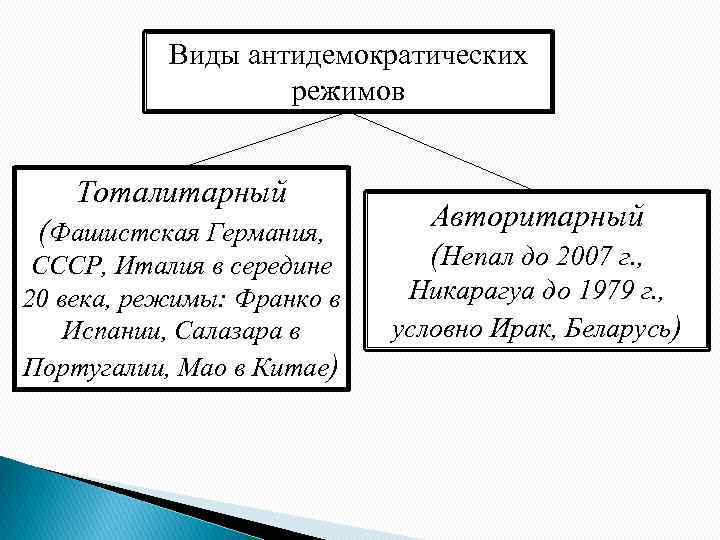 Виды антидемократических режимов Тоталитарный (Фашистская Германия, СССР, Италия в середине 20 века, режимы: Франко