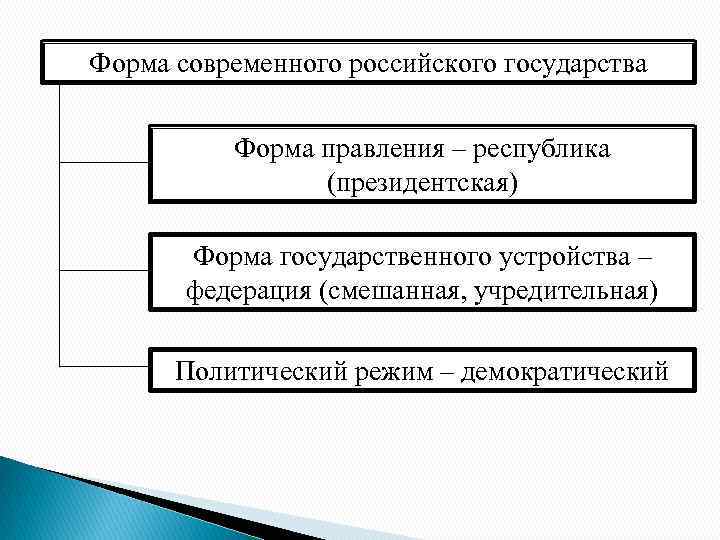 Форма современного российского государства Форма правления – республика (президентская) Форма государственного устройства – федерация