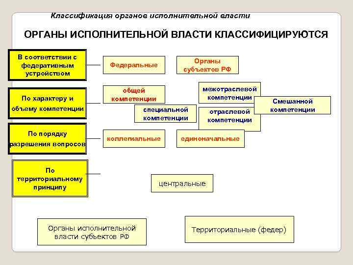 Классификация органов исполнительной власти ОРГАНЫ ИСПОЛНИТЕЛЬНОЙ ВЛАСТИ КЛАССИФИЦИРУЮТСЯ В соответствии с федеративным устройством По