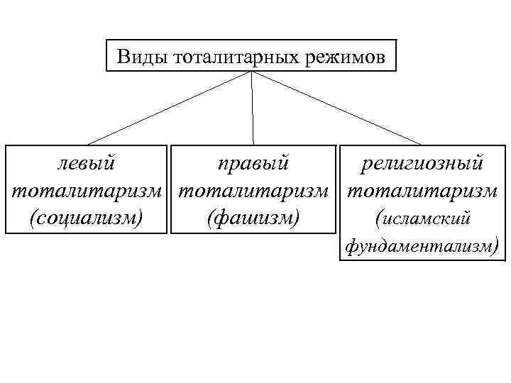 Виды тоталитарных режимов левый правый религиозный тоталитаризм (социализм) (фашизм) (исламский фундаментализм) 