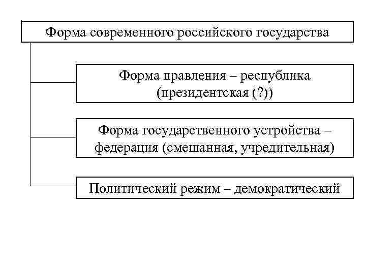 Форма современного российского государства Форма правления – республика (президентская (? )) Форма государственного устройства