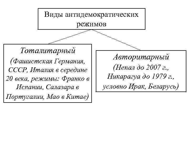 Виды антидемократических режимов Тоталитарный (Фашистская Германия, СССР, Италия в середине 20 века, режимы: Франко