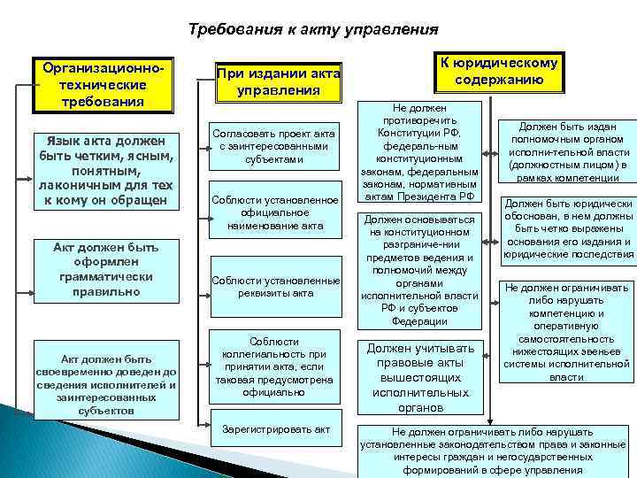 Требования к правовым актам