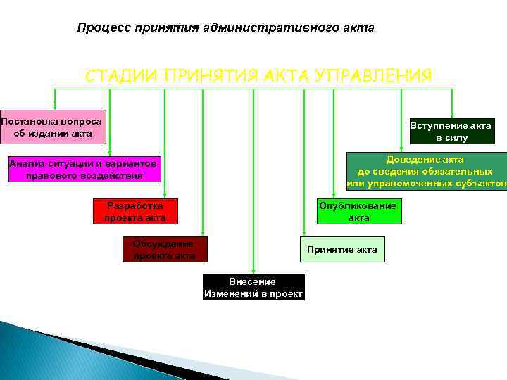 Утверждение правовых актов