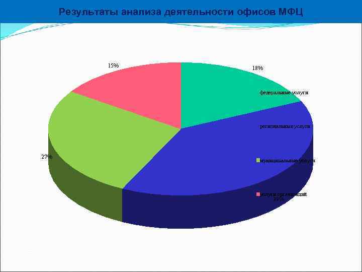 Результаты анализа деятельности офисов МФЦ 15% 18% федеральные услуги региональные услуги 27% муниципальные услуги