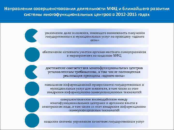 Направления совершенствования деятельности МФЦ и ближайшего развития системы многофункциональных центров в 2012 -2015 годах