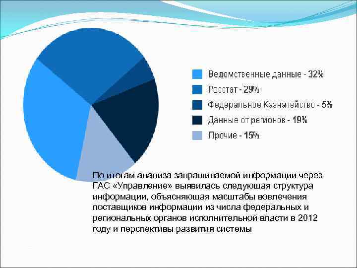 По итогам анализа запрашиваемой информации через ГАС «Управление» выявилась следующая структура информации, объясняющая масштабы