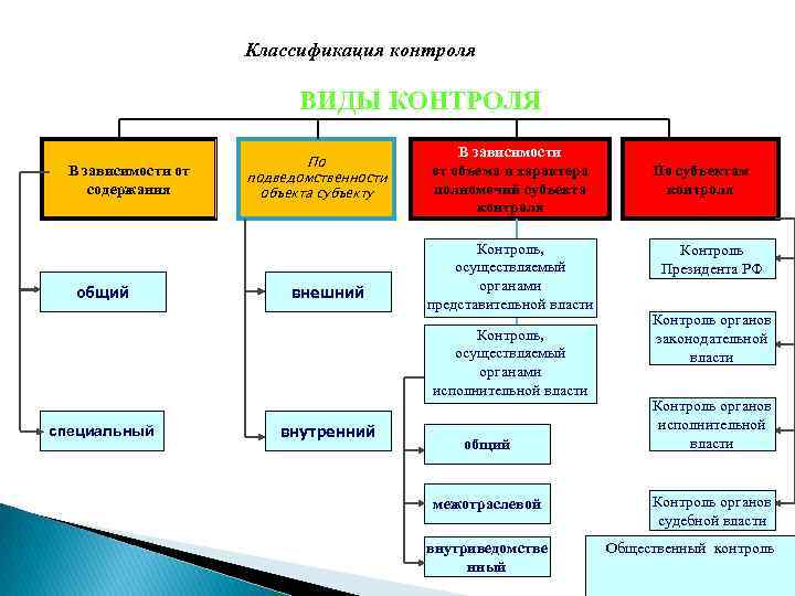 Классификация контроля ВИДЫ КОНТРОЛЯ В зависимости от содержания общий По подведомственности объекта субъекту внешний