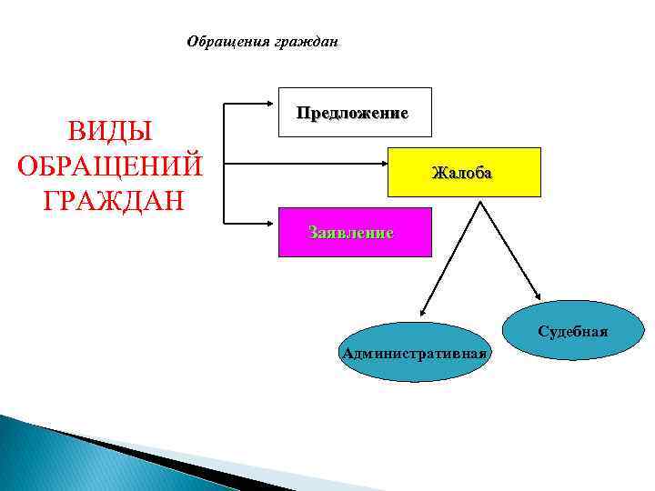 Обращения граждан ВИДЫ ОБРАЩЕНИЙ ГРАЖДАН Предложение Жалоба Заявление Судебная Административная 