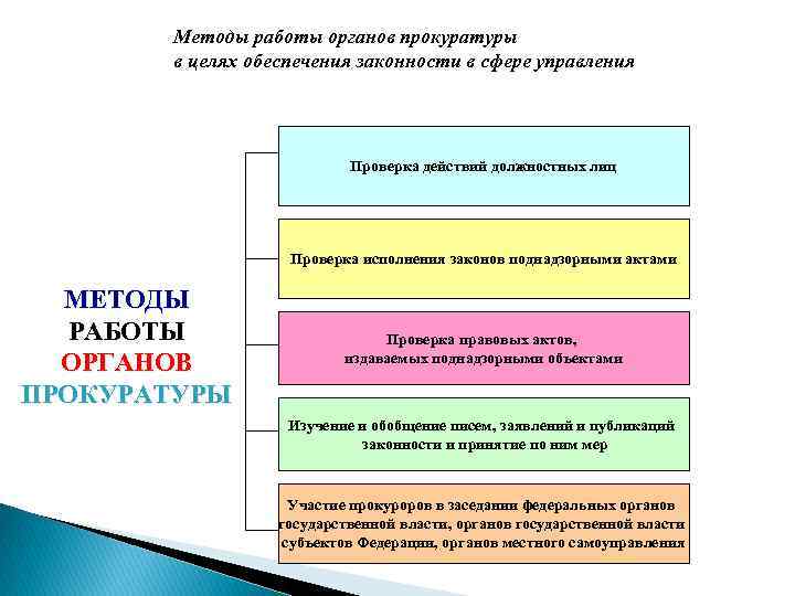 Методы работы органов прокуратуры в целях обеспечения законности в сфере управления Проверка действий должностных