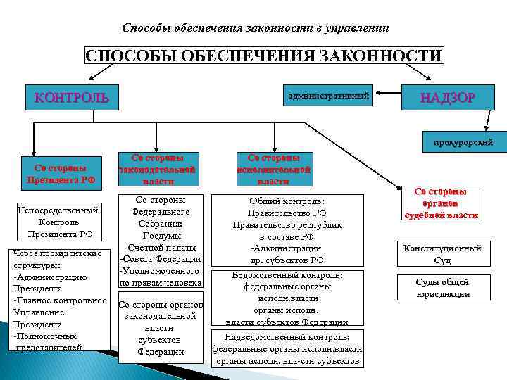 Правовые способы обеспечения законности