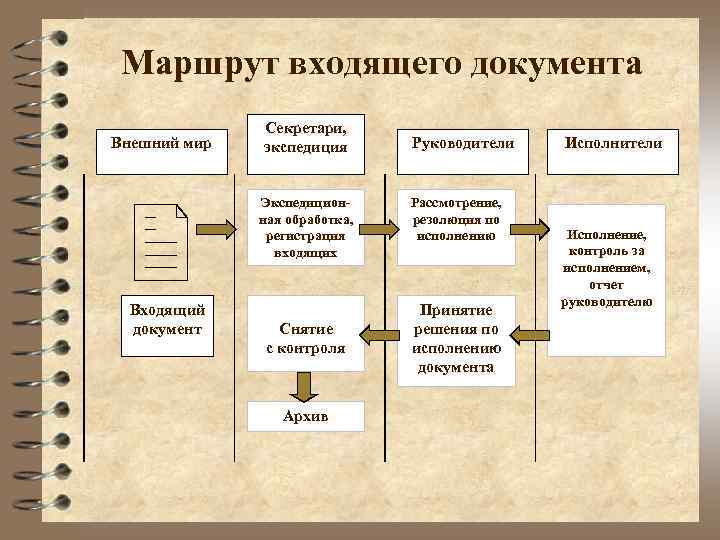 Маршрут входящего документа Внешний мир Секретари, экспедиция Экспедиционная обработка, регистрация входящих Входящий документ Снятие