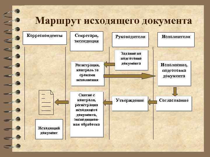 Маршрут исходящего документа Корреспонденты Секретари, экспедиция Регистрация, контроль за сроками исполнения Исходящий документ Снятие