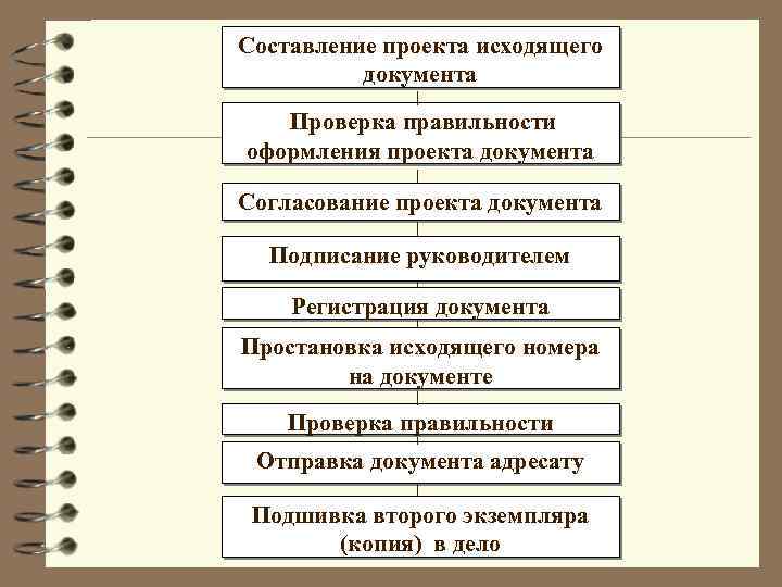 Составление проекта исходящего документа Проверка правильности оформления проекта документа Согласование проекта документа Подписание руководителем