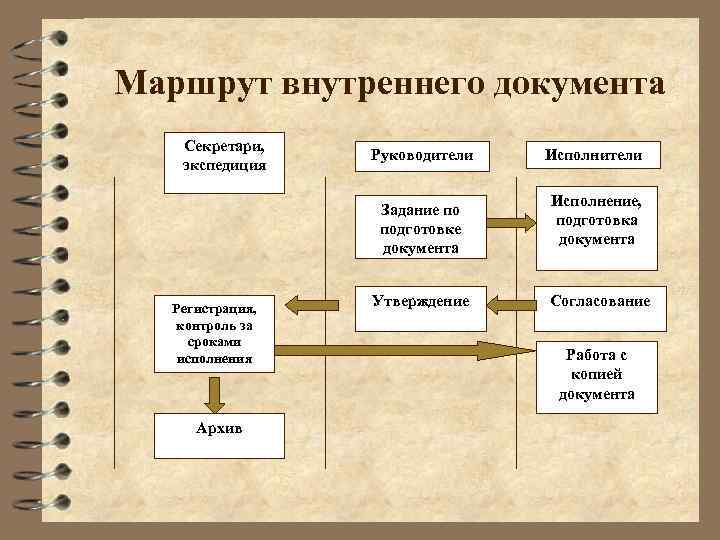 Маршрут внутреннего документа Секретари, экспедиция Руководители Задание по подготовке документа Регистрация, контроль за сроками