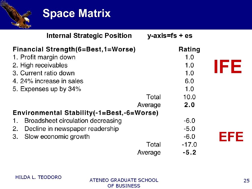 Space Matrix Internal Strategic Position y-axis=fs + es IFE EFE HILDA L. TEODORO ATENEO