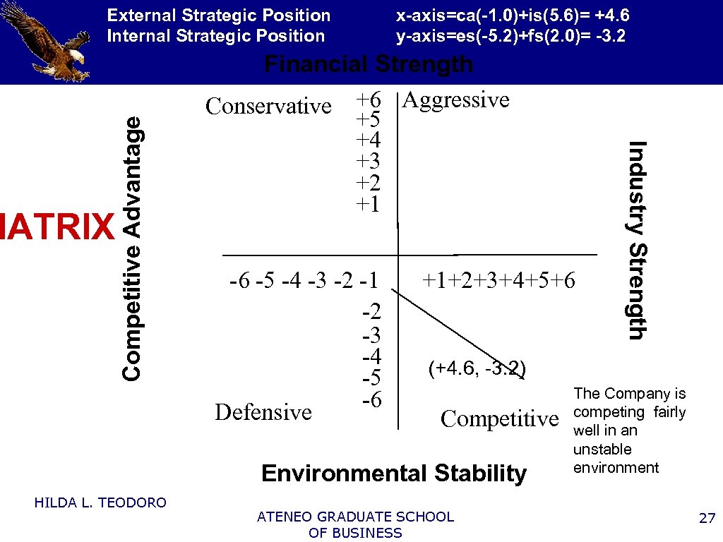 x-axis=ca(-1. 0)+is(5. 6)= +4. 6 y-axis=es(-5. 2)+fs(2. 0)= -3. 2 Financial Strength Conservative +6