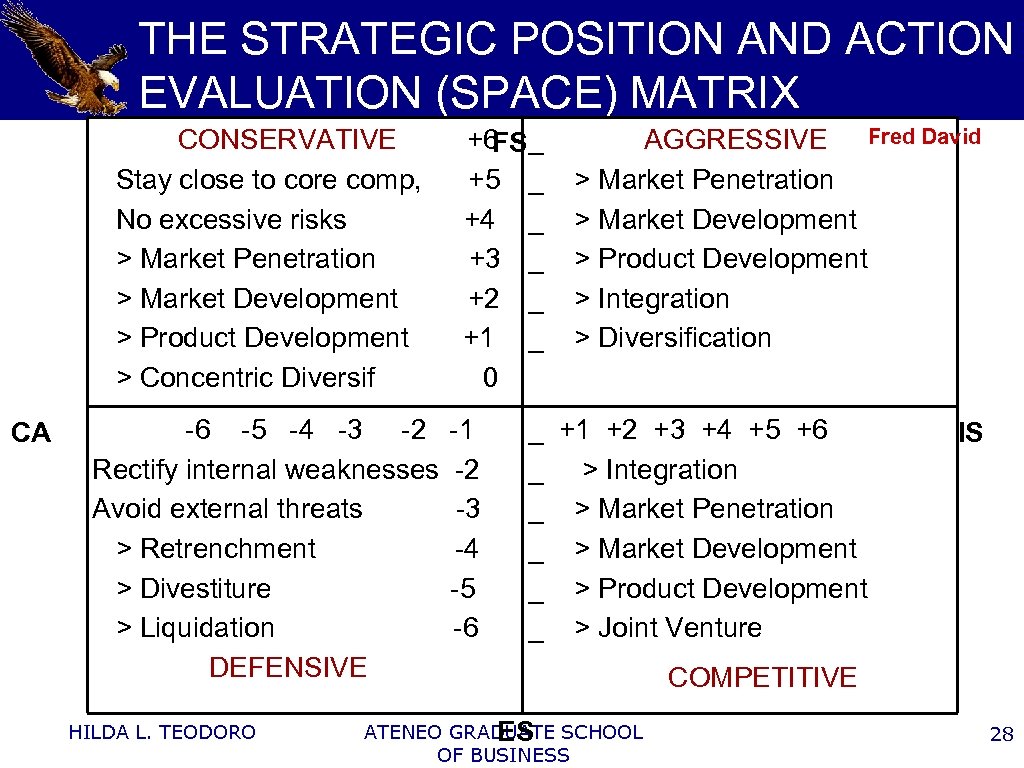 THE STRATEGIC POSITION AND ACTION EVALUATION (SPACE) MATRIX CONSERVATIVE +6 _ AGGRESSIVE Fred David