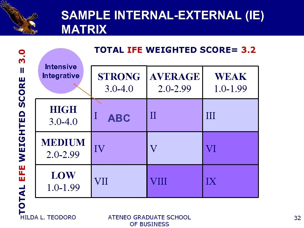 TOTAL EFE WEIGHTED SCORE = 3. 0 SAMPLE INTERNAL-EXTERNAL (IE) MATRIX TOTAL IFE WEIGHTED