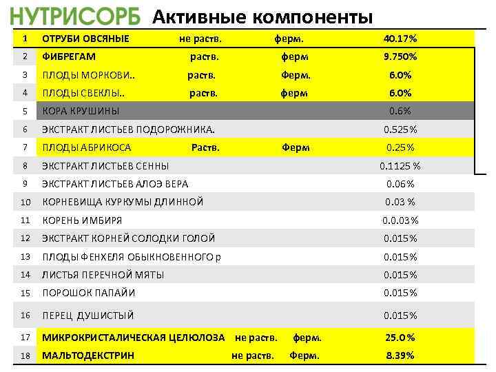 Активные компоненты 1 ОТРУБИ ОВСЯНЫЕ не раств. ферм. 40. 17% 2 ФИБРЕГАМ раств. ферм