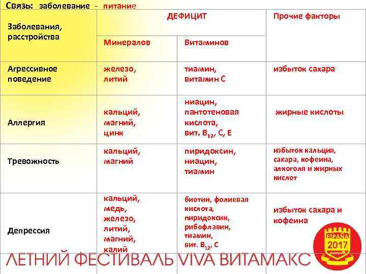  Связь: заболевание - питание Заболевания, расстройства ДЕФИЦИТ Прочие факторы Минералов Витаминов Агрессивное поведение