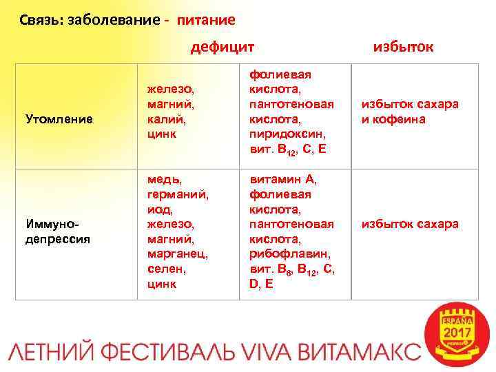 Связь: заболевание - питание дефицит избыток Утомление железо, магний, калий, цинк фолиевая кислота, пантотеновая