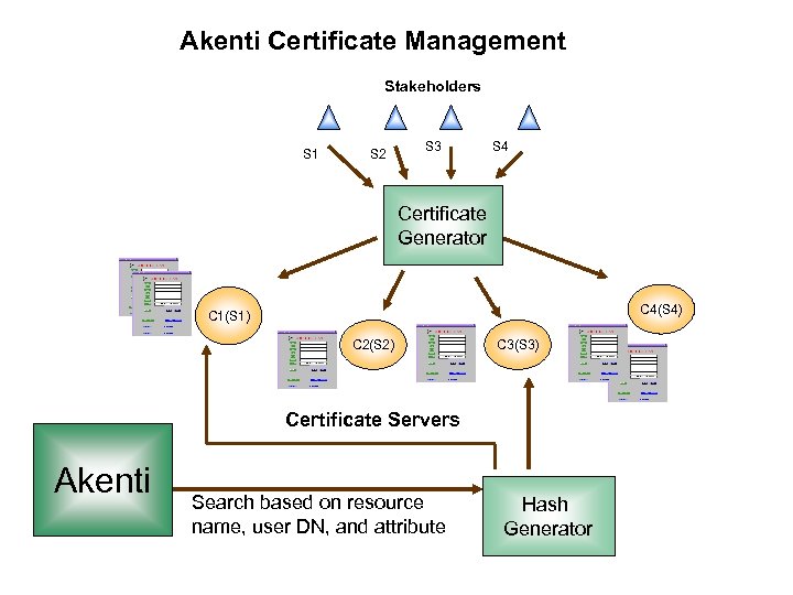 Akenti Certificate Management Stakeholders S 1 S 2 S 3 S 4 Certificate Generator