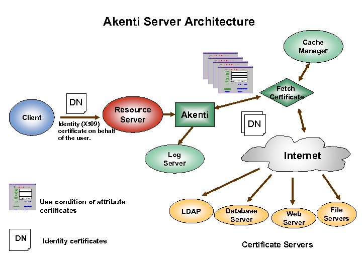 Akenti Server Architecture Cache Manager DN Client Fetch Certificate Resource Server Akenti Identity (X
