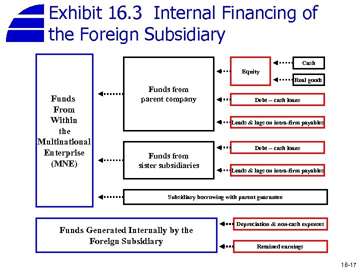 Exhibit 16. 3 Internal Financing of the Foreign Subsidiary Cash Equity Real goods Funds
