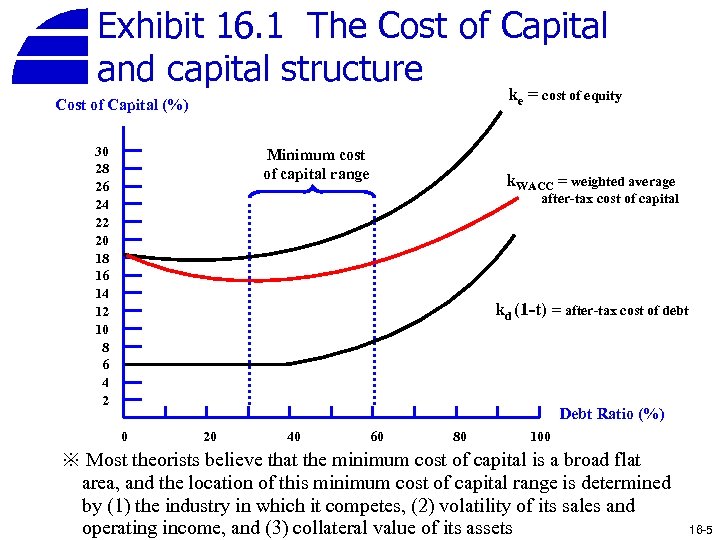 Exhibit 16. 1 The Cost of Capital and capital structure ke = cost of
