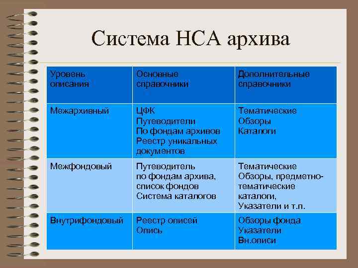 Система НСА архива Уровень описания Основные справочники Дополнительные справочники Межархивный ЦФК Путеводители По фондам