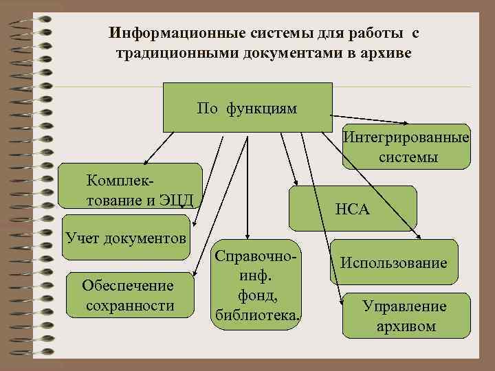 Информационные системы для работы с традиционными документами в архиве По функциям Интегрированные системы Комплектование