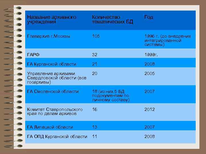 Название архивного учреждения Количество тематических БД Год Главархив г. Москвы 105 1996 г. (до