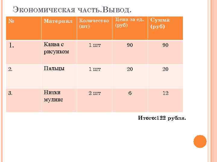 ЭКОНОМИЧЕСКАЯ ЧАСТЬ. ВЫВОД. Количество (шт) Цена за ед. (руб) Канва с рисунком 1 шт