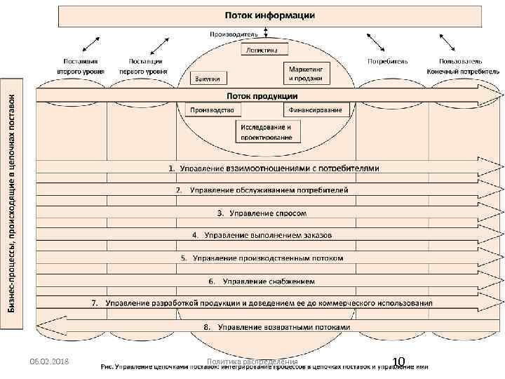 06. 02. 2018 Политика распределения 10 