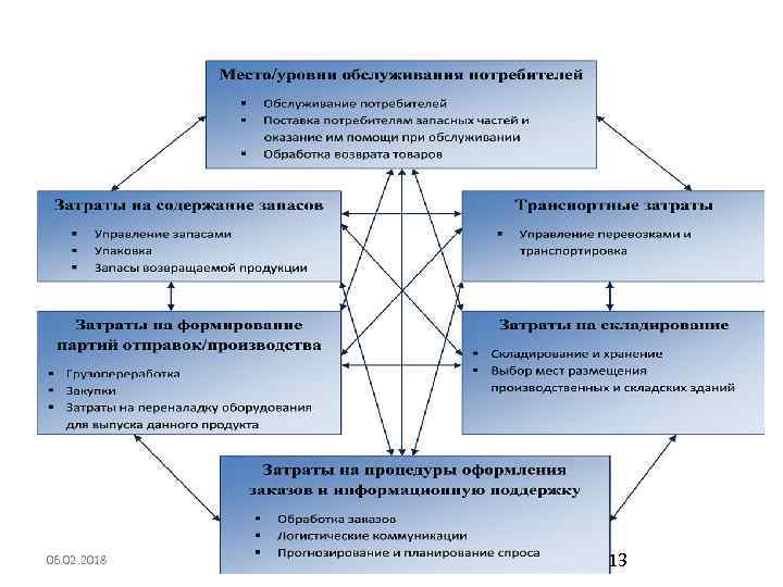 06. 02. 2018 Политика распределения 13 